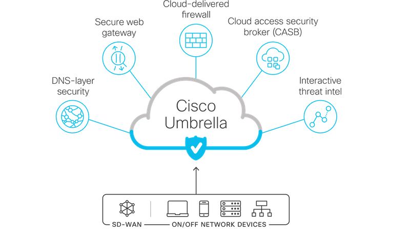 Eagle Network Solutions Partners with Cisco Systems to Offer Umbrella Security System
